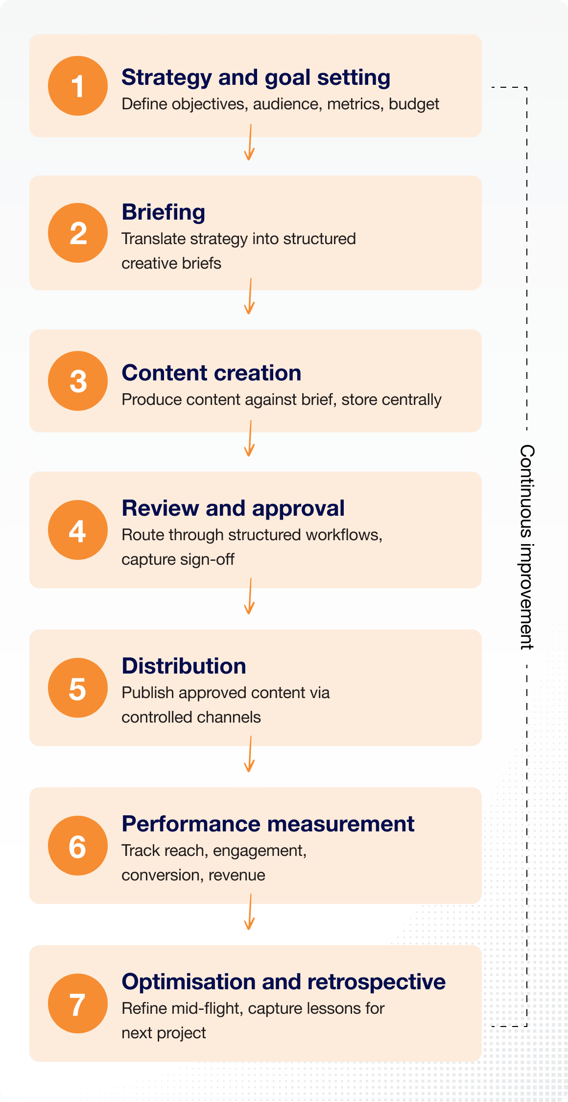 Stages of a Digital Marketing Flowchart