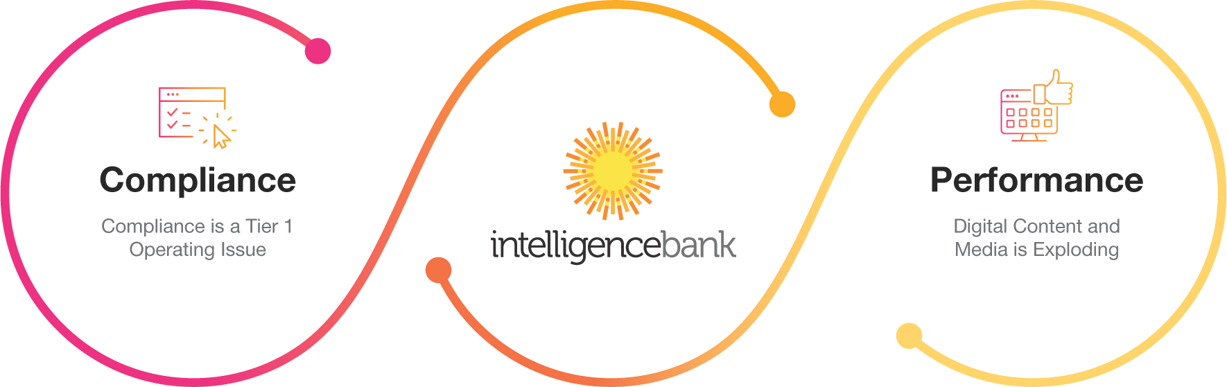 IntelligenceBank bridges the gap between compliance and performance