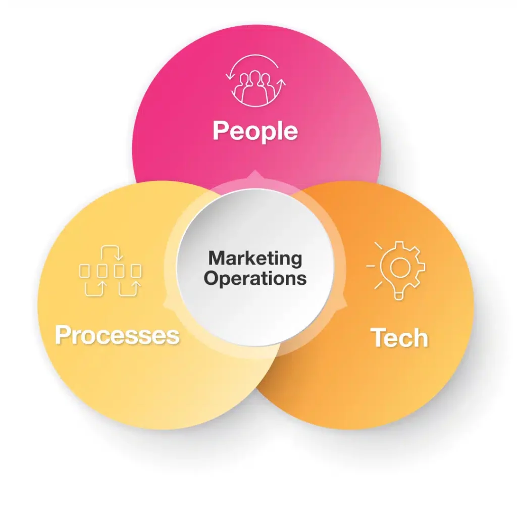 Marketing Operations Venn Diagram.jpg