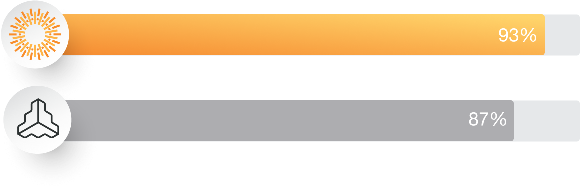 Digital Rights Management Frontify Bar Chart Winter G2 Stats