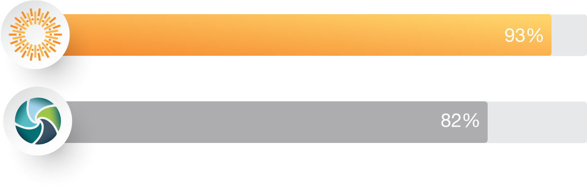 Digital Rights Management MerlinOne Bar Chart Winter G2 Stats