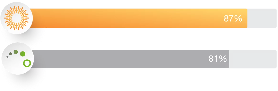 Ease of Setup Aprimo Bar Chart Winter G2 Stats