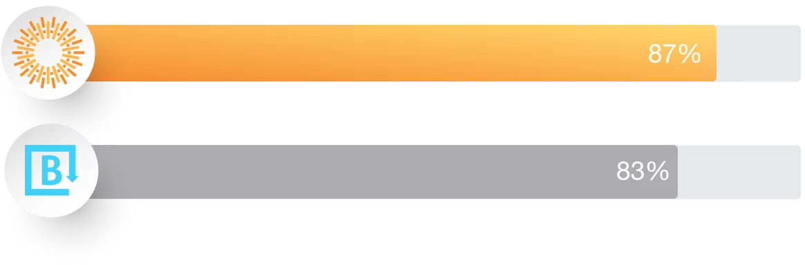 Ease of Setup Brandfolder Bar Chart Winter G2 Stats