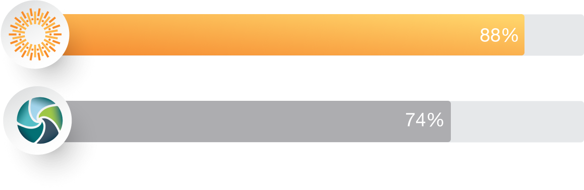 Integration with Creative Software MerlinOne Bar Chart Winter G2 Stats