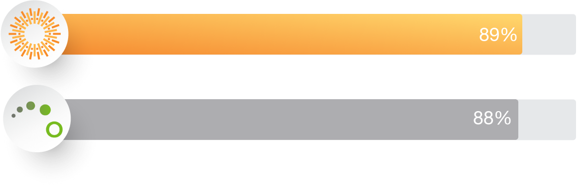 Search Aprimo Bar Chart Winter G2 Stats