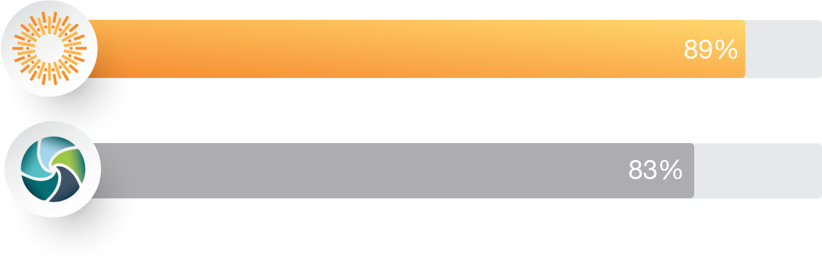 Workflow Management MerlinOne Bar Chart Winter G2 Stats