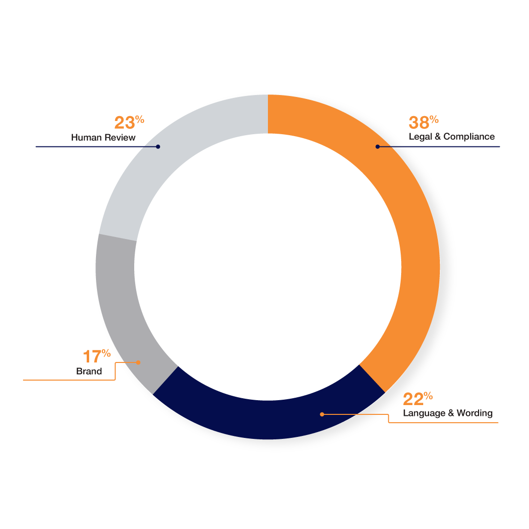 Marketing Compliance Comment Types Comments Breakdown
