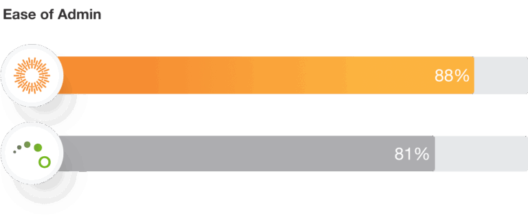 Aprimo Ease of Admin