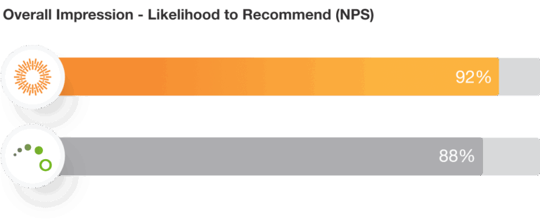 Aprimo Overall Impression Likelihood to Recommend (NPS)