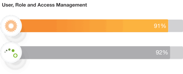 Aprimo User, Role and Access Management