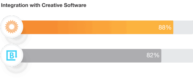 Brandfolder Integration with Creative Software