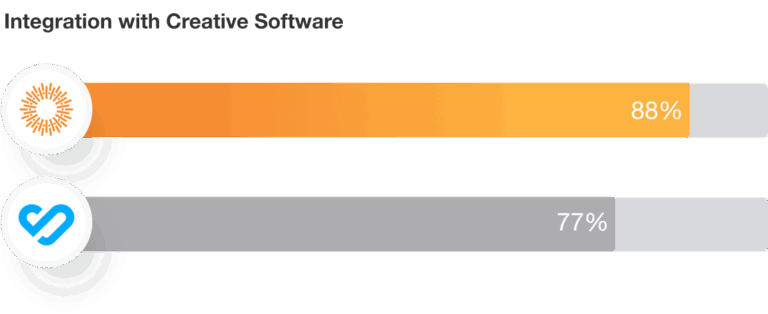 Bynder Integration with Creative Software
