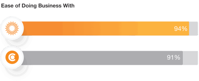 Canto Ease of Doing Business With