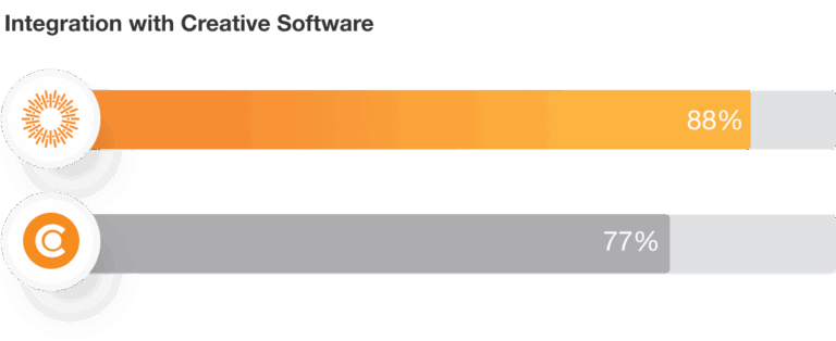 Canto Integration with Creative Software