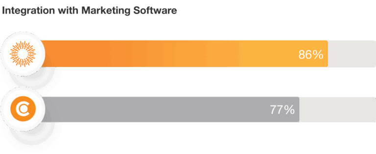 Canto Integration with Marketing Software