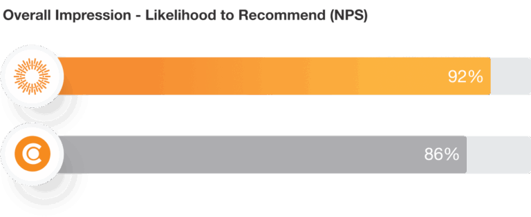 Canto Overall Impression Likelihood to Recommend (NPS)