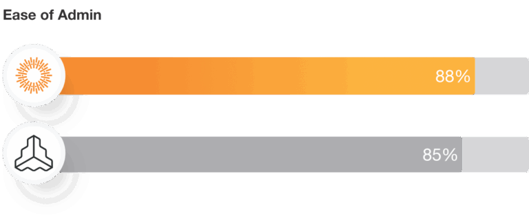 Frontify Ease of Admin