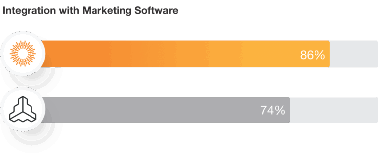 Frontify Integration with Marketing Software