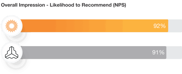 Frontify Overall Impression Likelihood to Recommend (NPS)
