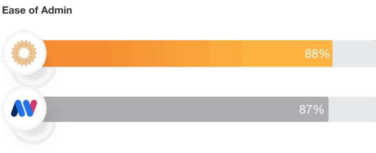 Mediavalet Ease of Admin