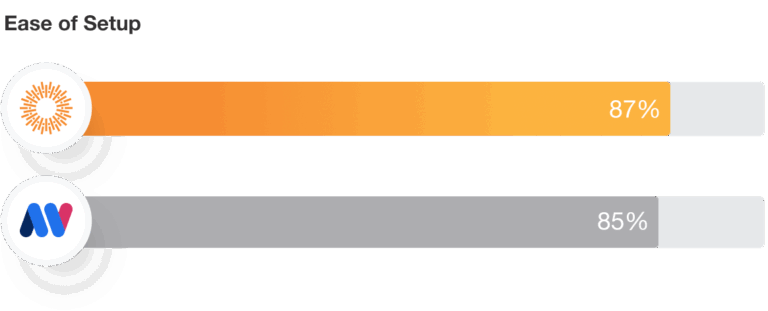 Mediavalet Ease of Setup