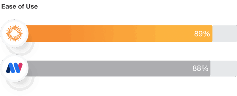 Mediavalet Ease of Use