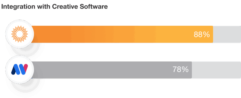 Mediavalet Integration with Creative Software