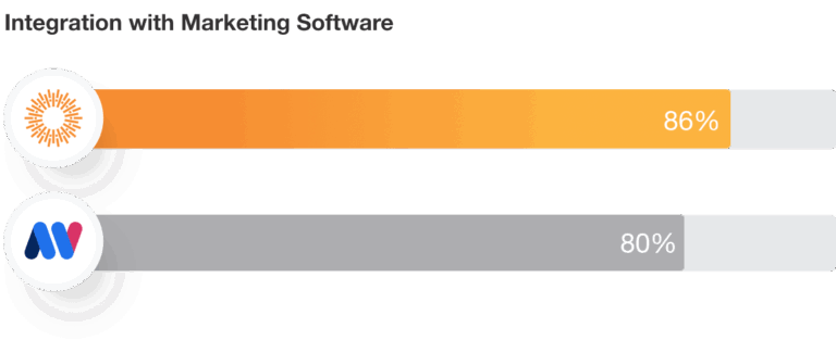 Mediavalet Integration with Marketing Software