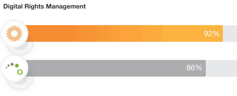 Aprimo Digital Rights Mangement