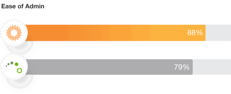 Aprimo Ease of Admin