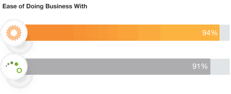 Aprimo Ease of Doing Business With