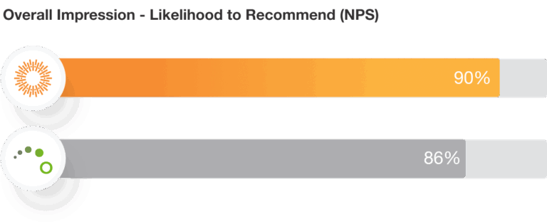 Aprimo Overall Impression Likelihood to Recommend (NPS)