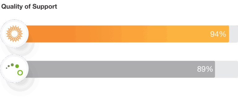 Aprimo Quality of Support