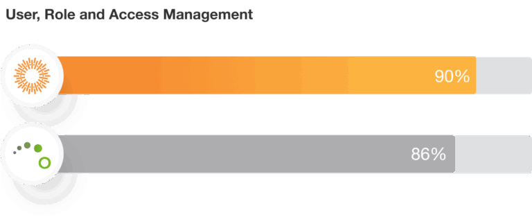 Aprimo User, Role and Access Management