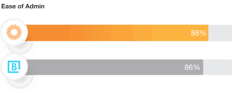 Brandfolder Ease of Admin