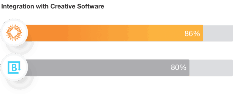 Brandfolder Integration with Creative Software