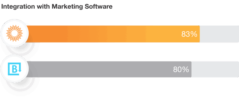 Brandfolder Integration with Marketing Software
