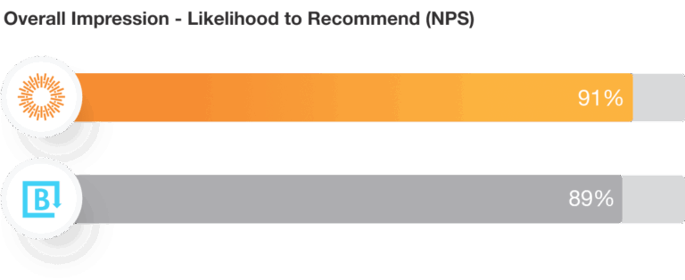 Brandfolder Overall Impression Likelihood to Recommend (NPS)