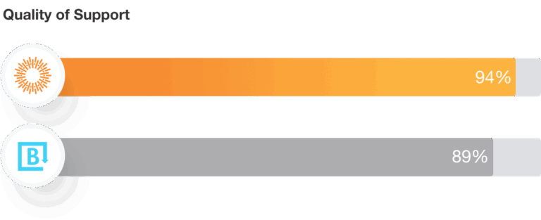 Brandfolder Quality of Support