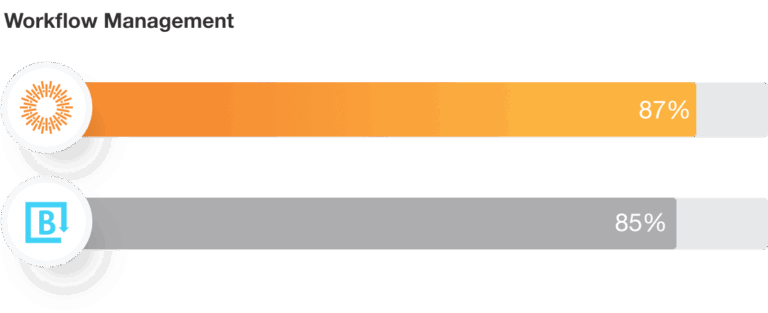 Brandfolder Workflow Management