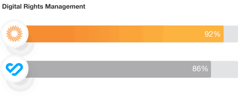 Bynder Digital Rights Mangement
