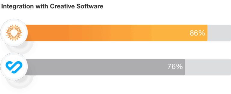 Bynder Integration with Creative Software