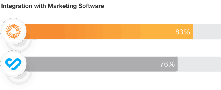 Bynder Integration with Marketing Software