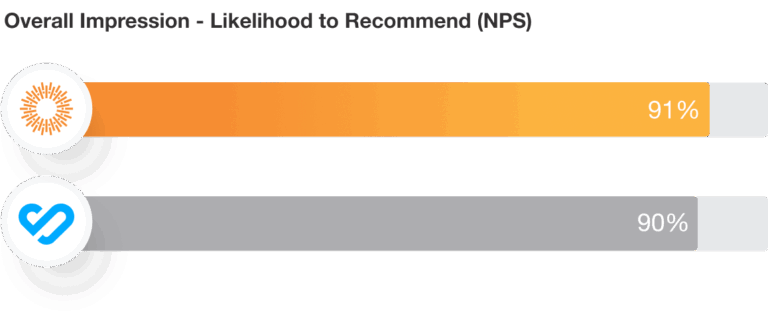 Bynder Overall Impression Likelihood to Recommend (NPS)