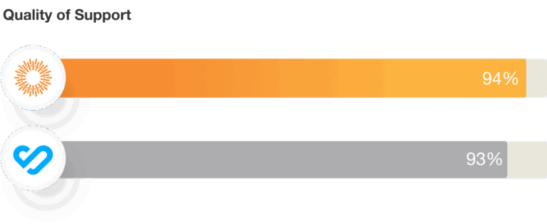 Bynder Quality of Support