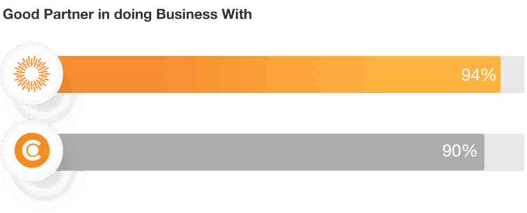 Canto Ease of Doing Business With