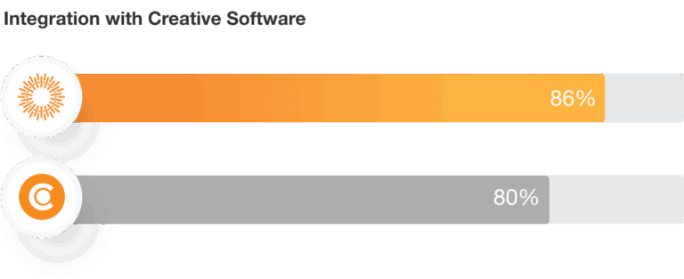 Canto Integration with Creative Software