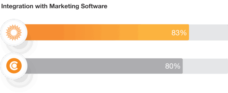 Canto Integration with Marketing Software