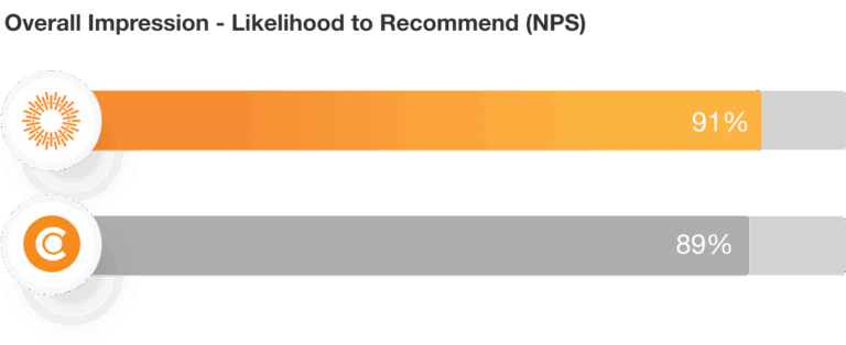 Canto Overall Impression Likelihood to Recommend (NPS)