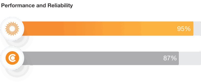 Canto Performance and Reliability